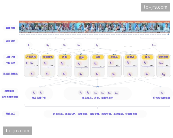 短视频自动化剪辑引擎上线 缩短精彩瞬间到全网宣发的时滞